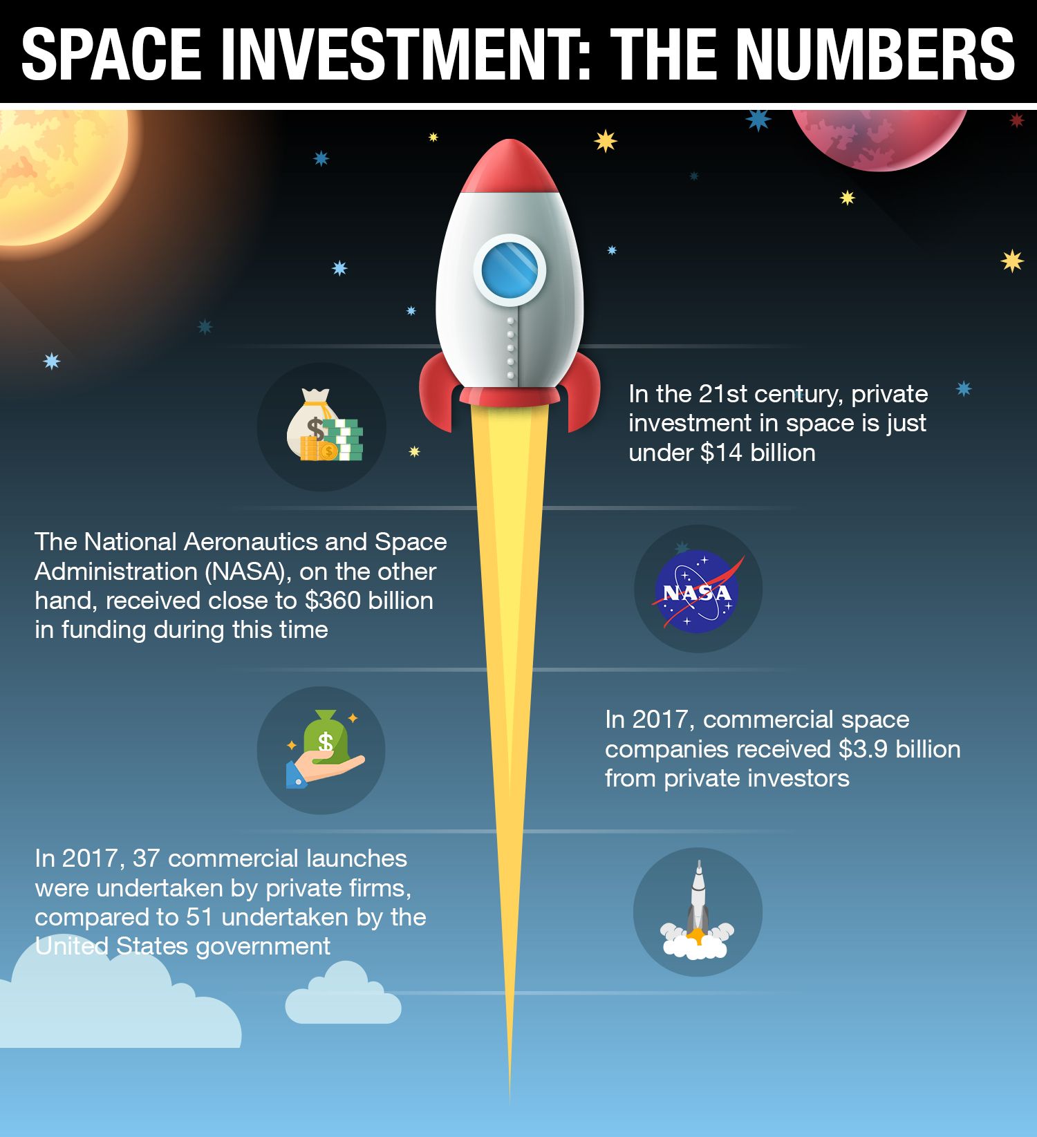 Investing in Space