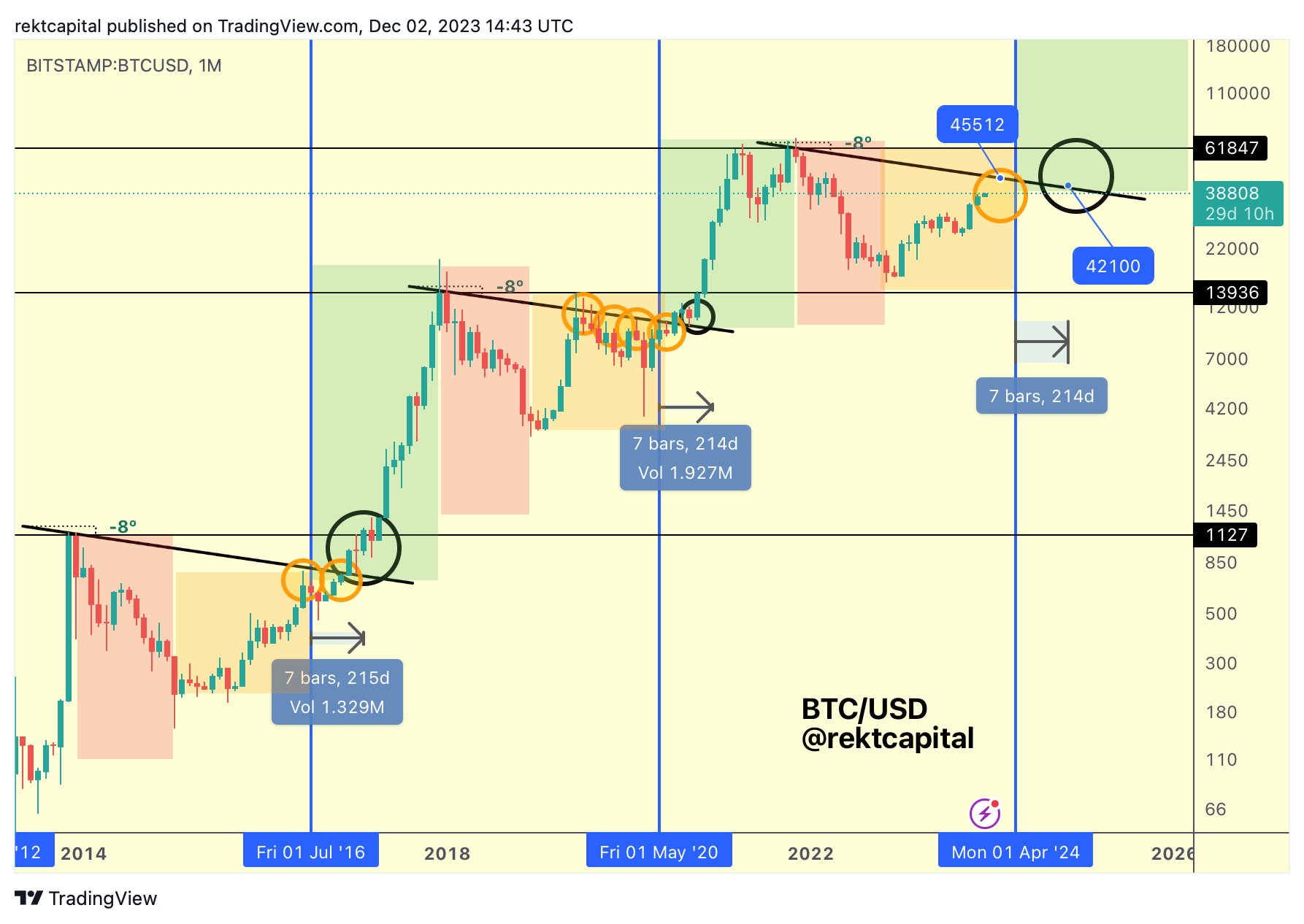 Understanding the Bitcoin Halving Scheduled for April 2024